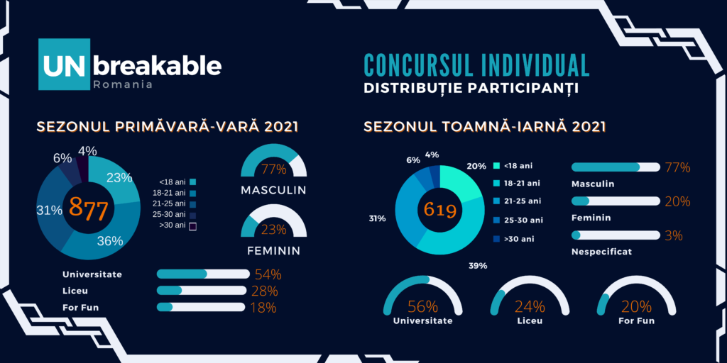 Spre UNbreakable România 2022