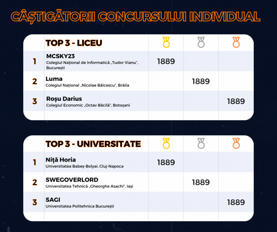 Concursul individual UNbreakable România 2023